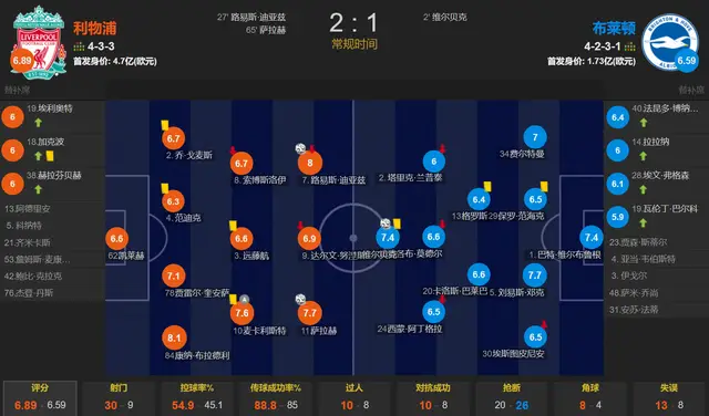 利物浦2-0获英超开门红 萨拉赫传射_利物浦足球俱乐部萨拉赫_利物浦当家球星萨拉赫还是马内