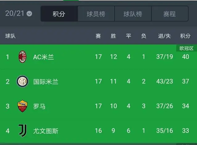 无误判积分榜尤文1分领跑 AC米兰仍第11