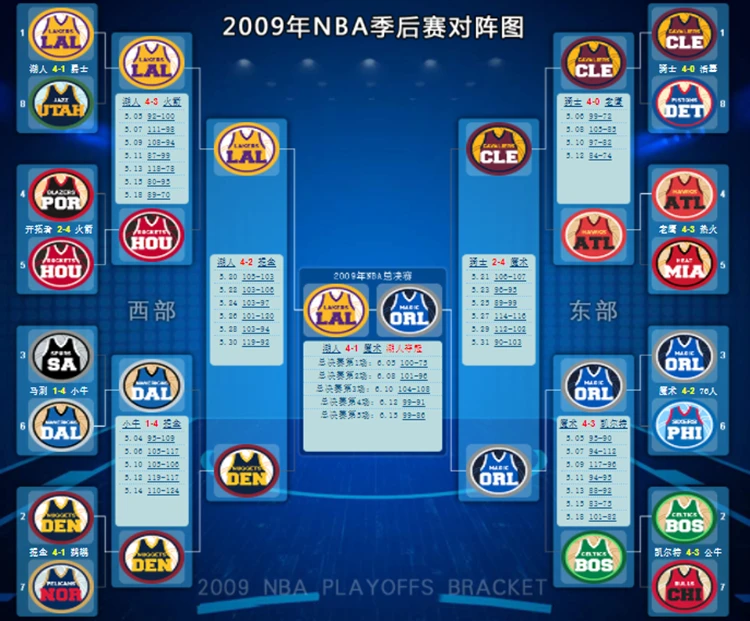 盘点近15年NBA季后赛对阵图，哪个冠军最有含金量？