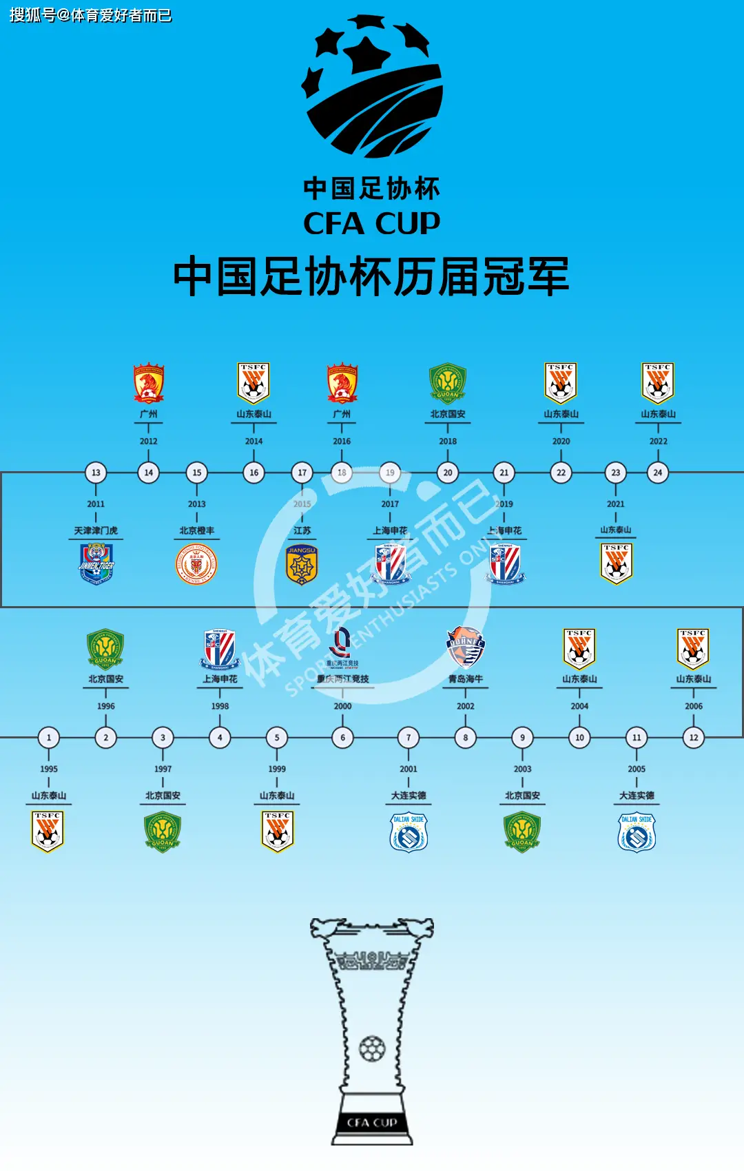 15年的等待！国安四夺足协杯 终结9年无冠尴尬